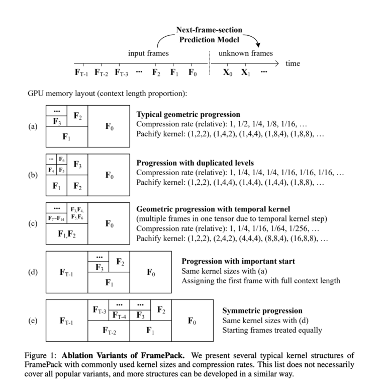 Stanford Researchers Propose FramePack: A Compression-based AI Framework to Tackle Drifting and Forgetting in Long-Sequence Video Generation Using Efficient Context Management and Sampling